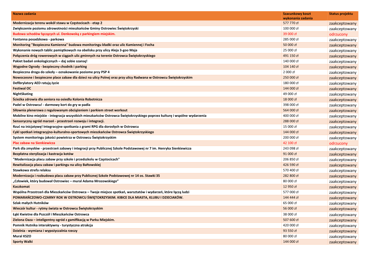 lista projekt&oacute;w